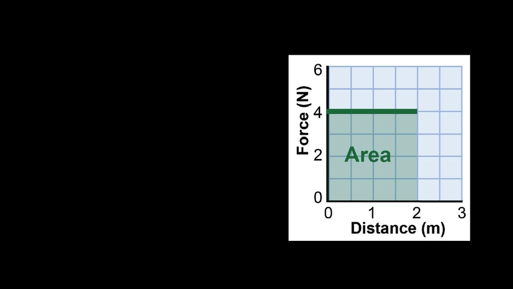 Force versus distance graph Objectives Investigate examples of kinetic and potential energy and their transformations. Calculate work from the area under the force vs. distance graph. Relate the net work done on an object to its change in kinetic energy.