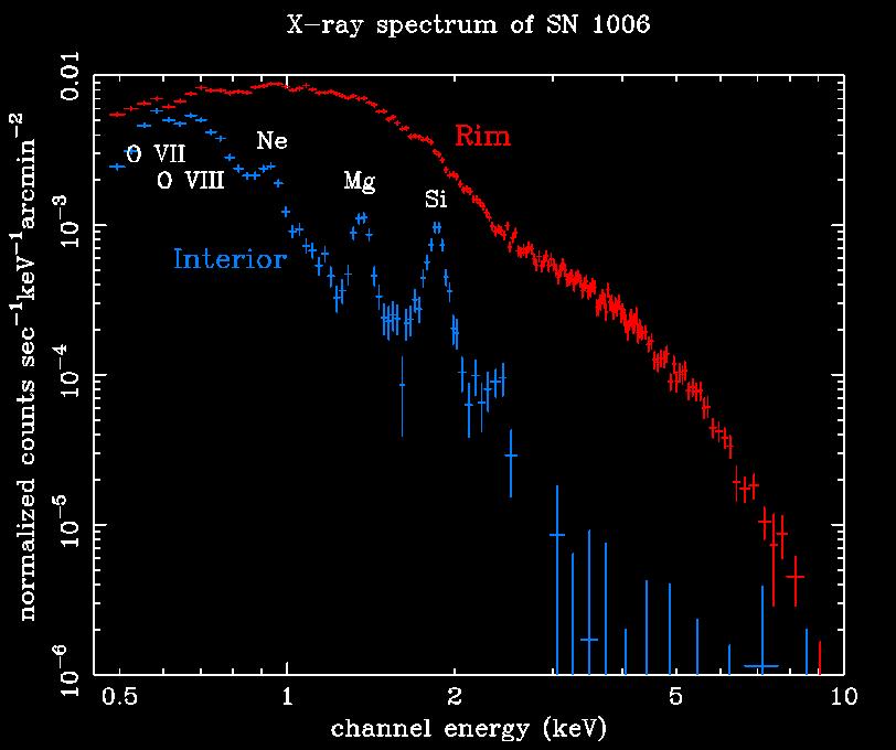 electrons First evidence of electrons accelerated up to TeV energies in SN 1006: