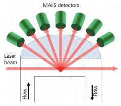 MALS 20 MALS-20 measures scattered light intensity over up to 20 angles