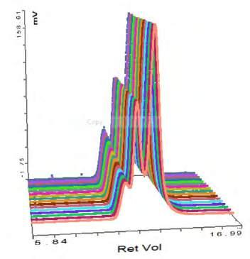 Thyroglobulin Parameter Aggregates Monomer Peak RV (ml) 11.60 12.50 M w (kda) 2588.