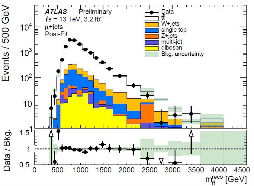 tt resonances search ATLAS-CONF-2016-014 Search for tt resonance in 1l final state Use dedicated isolation variables At least one