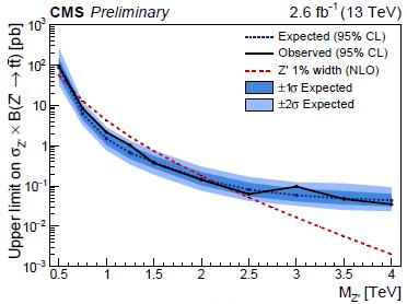 tt resonances search CMS-B2G-15-002 ATLAS-CONF-2016-014 Exclusion in narrow-width top-color Z