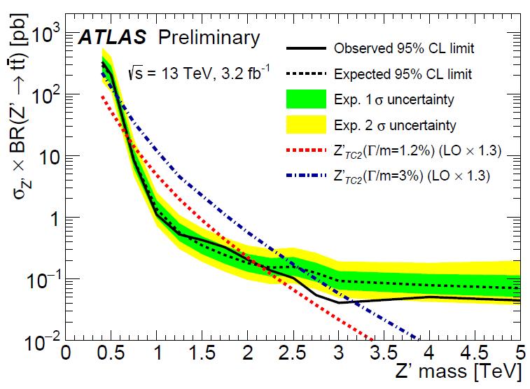 1% (CMS) Not stronger yet than full combination of 0l, 1l and 2l at 8 TeV Search for tb resonance