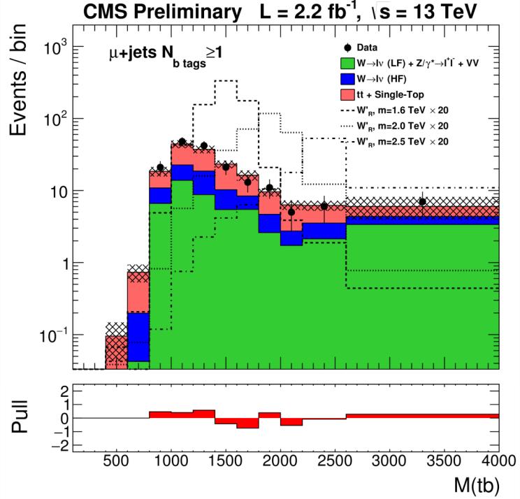 W tb search CMS-B2G-15-004 Search for W coupling to third generation One very high p T lepton (>180 GeV) One very boosted jet (p T >450 (350) GeV) 1 or 2 b-tagged