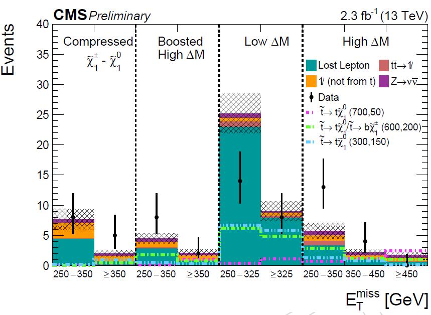 CRs Minor backgrounds from simulation Small DM(t, c 1 0 ) Mixed decay modes Very high stop mass Large