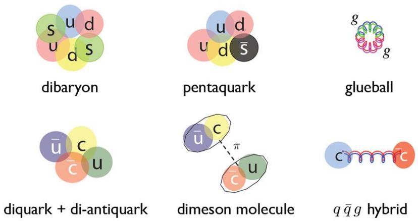Glueball: N quarks = 0 (gg, ggg, ) Hybrid: N quarks =