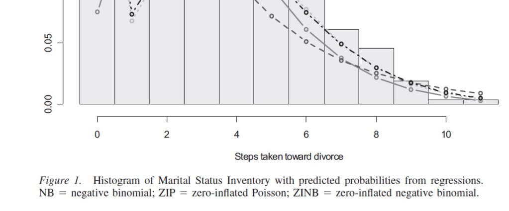 Example of Zero-Inflated Outcomes Extra 0 s relative to Poisson or Neg Bin Zero-inflated distributions have extra structural zeros not expected from Poisson or NB ( stretched Poisson )