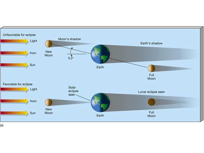 Eclipses (solar/lunar) do not occur every (New/Full) moon, because the Moon s orbit is not exactly lined up with the