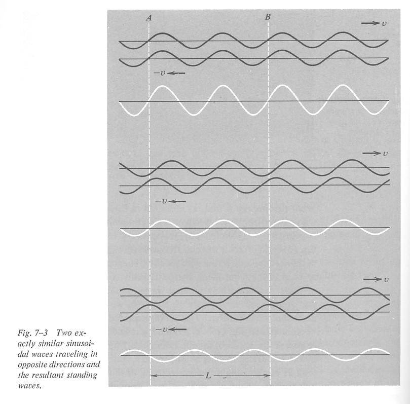 Fgue 3.4. Fom Vbaton and Waves by A. P. Fench. W.W. Noton and Co., 97. Sphecal Waves Many poblems that we encounte concen the adaton of waves fom a pont n the medum.