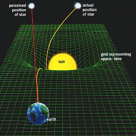 spacetime is curved by matter, and that free-falling objects are moving along locally straight