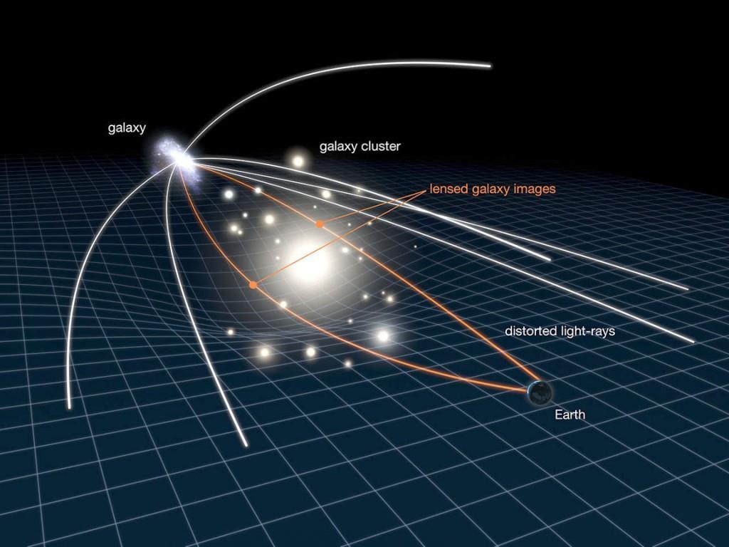 Gravitational lensing bending the light from the source due to curve space-time, as it travels towards the