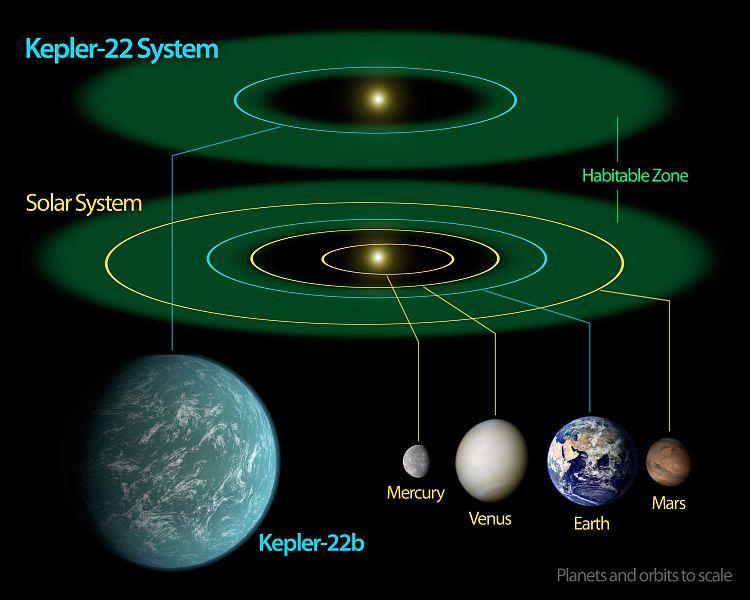 1400 F 800 F Kepler-22b First confirmed exoplanet in the habitable