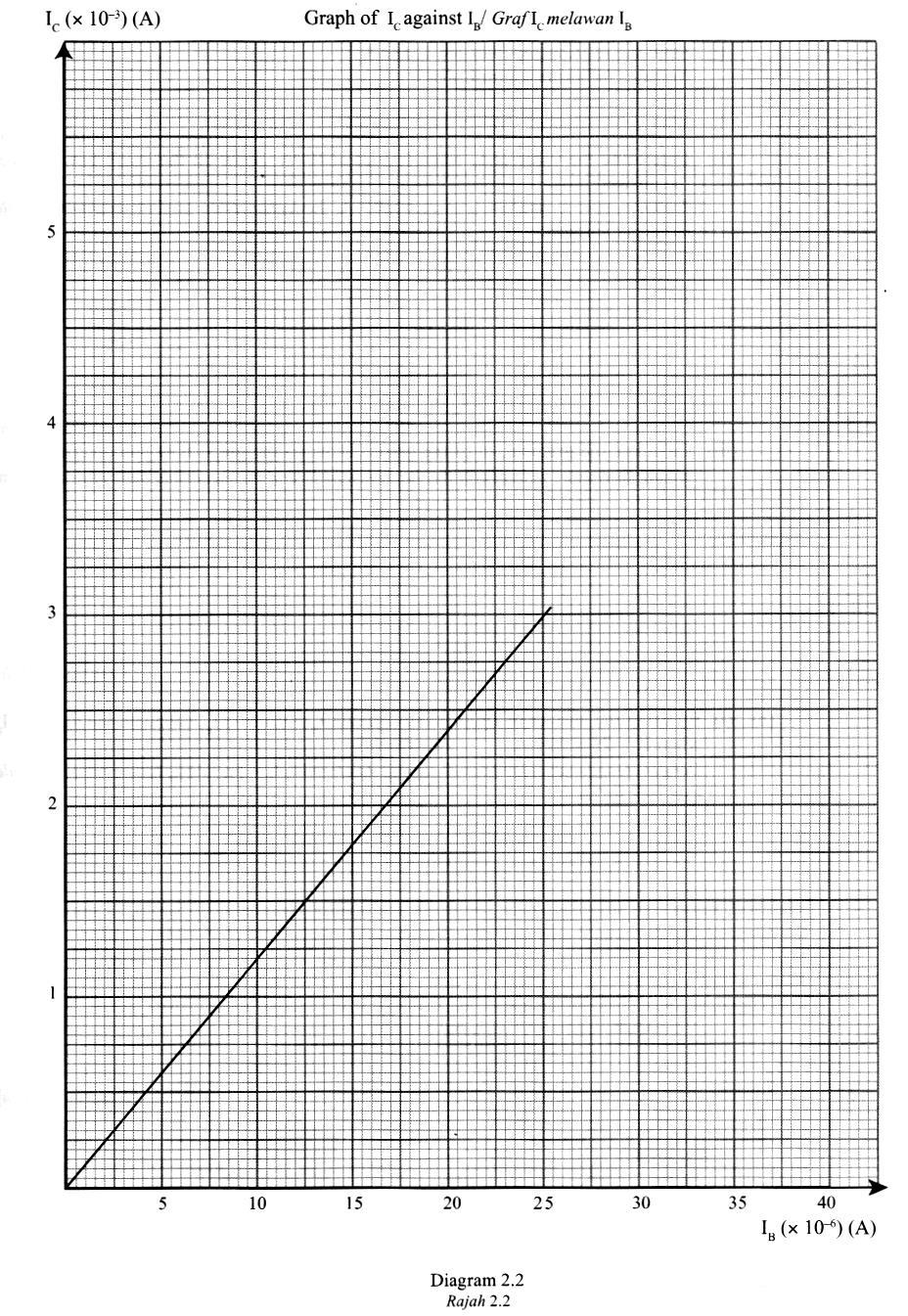 1) Based on the graph in Diagram 2.2: Berdasarkan graf pada Rajah 2.2: a) State the relationship between I and I B. Nyatakan hubungan antara I dan I B.