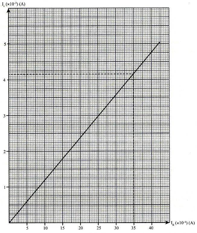 c) alculate the gradient, m of the graph. Show on the graph how you determine m. Hitung kecerunan, m bagi graf itu. Tunjukkan pada graf bagaimana anda menentukan m.