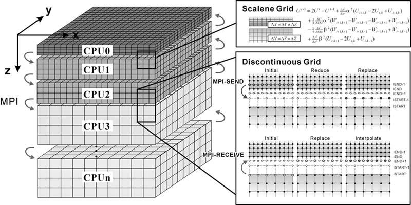 Simulations of Strong Ground Motion and 3D Amplification Effect in the Taipei Basin 1231 Figure 2. Composite grid scheme. The domain decomposition is based on an N-node parallel environment.