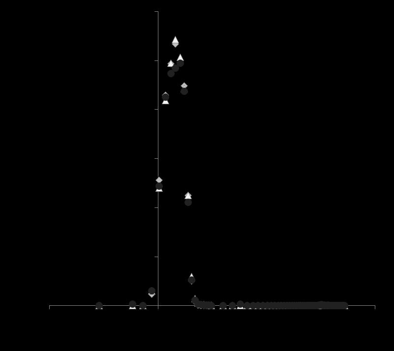 Figure D12: SRFA-Th column in high purity quartz at 1 ml/min flow rate at ph 5.5 with 5 µg/l Re, 274 µg/l 232 Th, and 25 mg C /L SRFA in 0.