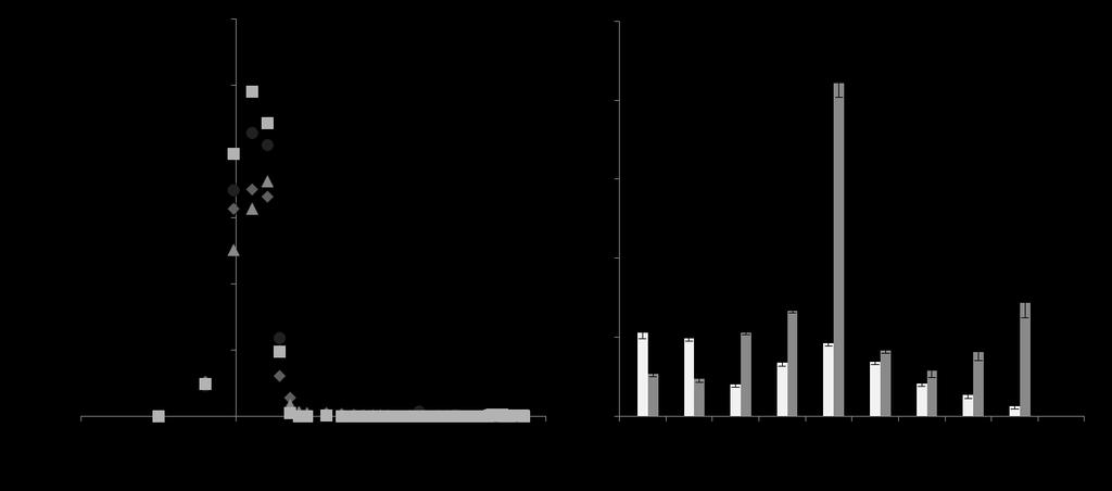 243 Figure D16: Hematite-SRFA-Pu column in quartz at 0.1 ml/min flow rate at ph 5.5 with 5 µg/l Re, 56 µg/l 239 Pu, 0.04 g/l Hematite-NP and 25 mg C /L SRFA in 0.