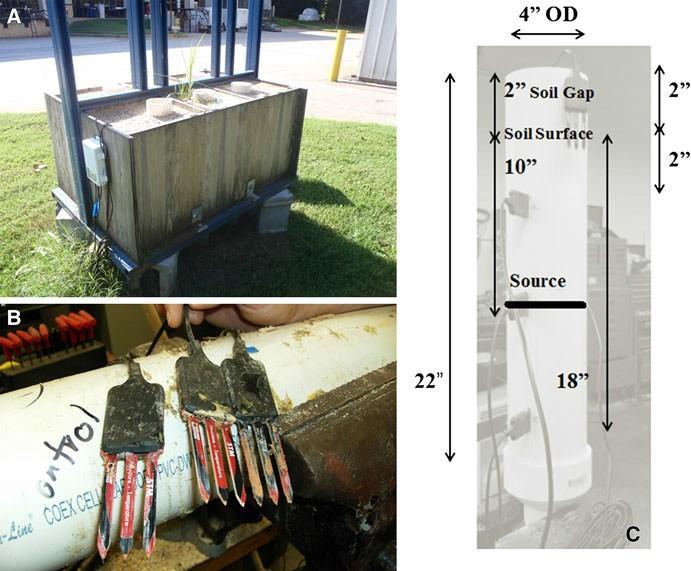Figure 2.1: (a) Lysimeter containment setup with data storage box (top left), (b) photo of data collection probes from control lysimeter (bottom left), and (c) schematic of lysimeters (right).