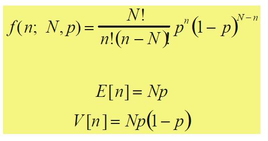 Binomial distribution N independent, fixed trials; probability for success = p Distribution of n successful outcomes in N