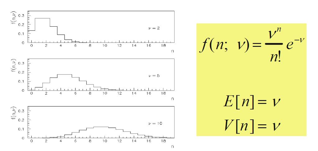 Poisson distribution Limit of the binomial distribution for many trials,