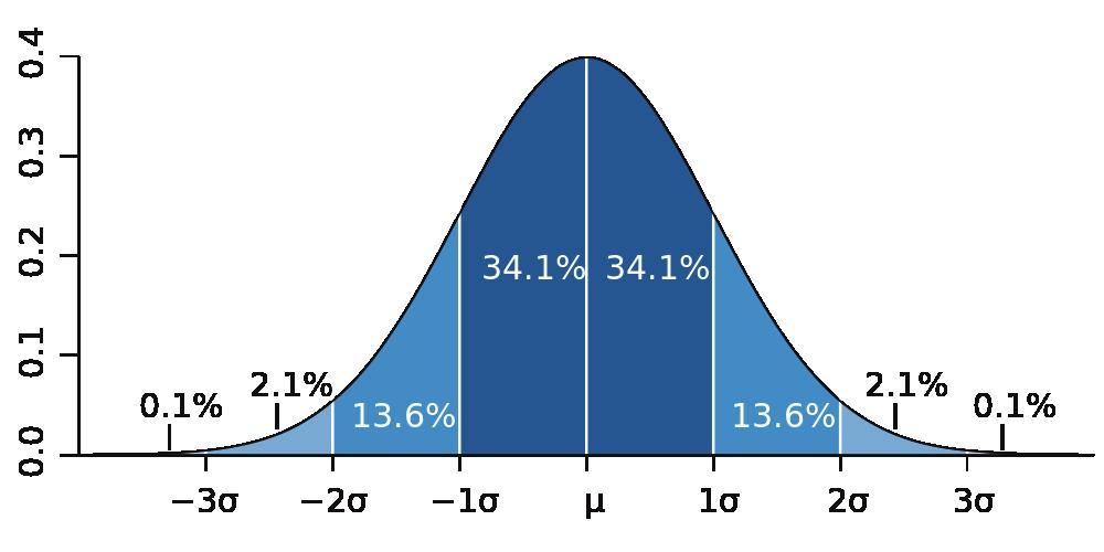 Properties of the Gaussian distribution Symmetric around x = μ σ characterises