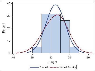 Histograms For many entries N, histogram should approximate the probability density function Interpret histogram as an approximation to an underlying pdf What does