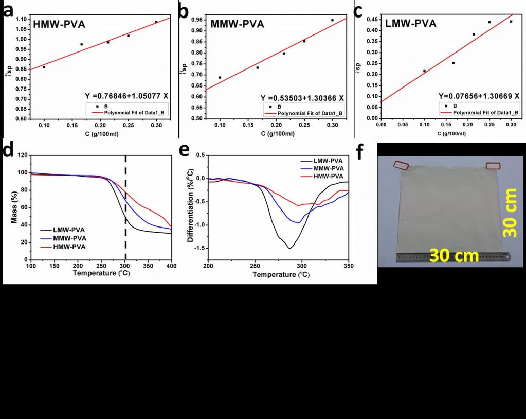 Supplementary Figure 1 a-c, The viscosity fitting curves of high-molecular-weight poly(vinyl alcohol) (HMW-PVA) (a),