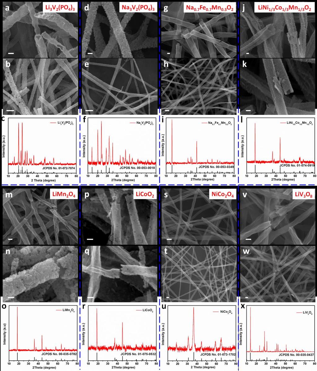 Supplementary Figure 2 SEM images and XRD patterns of multi-element oxides, Li 3 V 2 (PO 4 ) 3 (a-c), Na 3 V 2 (PO 4 ) 3 (d-f), Na 0.7 Fe 0.7 Mn 0.