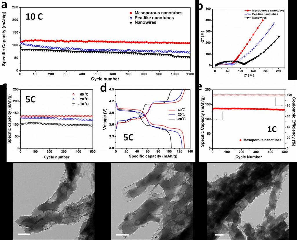 Supplementary Figure 6 Electrochemical performance of Li 3 V 2 (PO 4 ) 3 nanowires, mesoporous nanotubes and pea-like nanotubes in lithium half-cells.