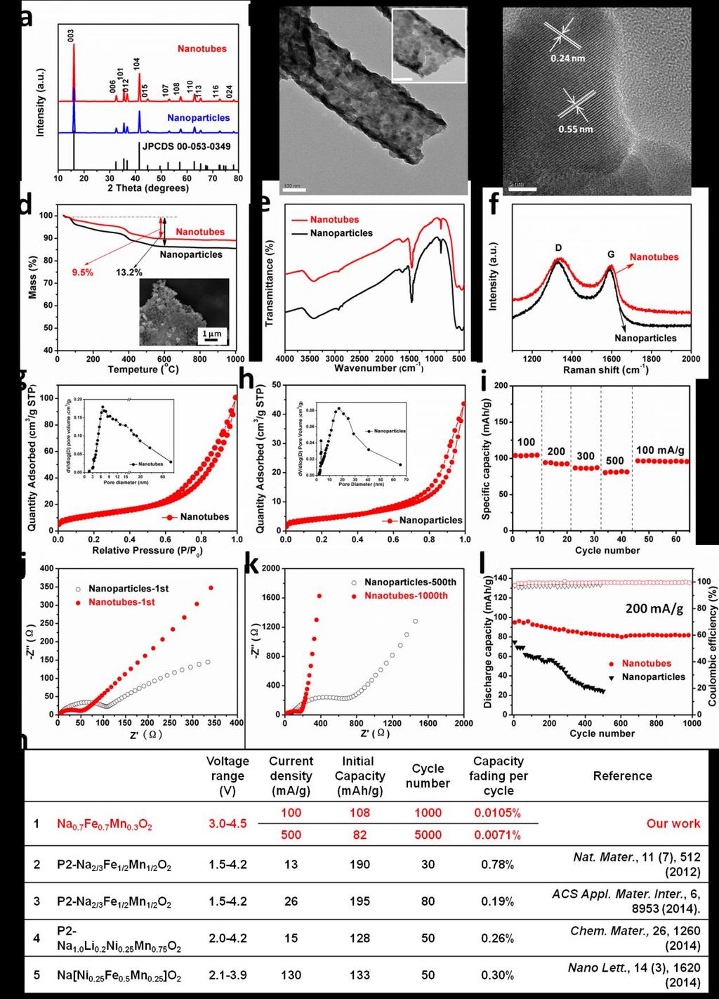 Supplementary Figure 8 Characterization and electrochemical performance of Na 0.7 Fe 0.7 Mn 0.3 O 2 mesoporous nanotubes and nanoparticles in sodium-ion batteries. a, XRD patterns of Na 0.7 Fe 0.7 Mn 0.3 O 2 mesoporous nanotubes and nanoparticles. b, TEM images of Na 0.