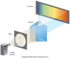 prism separates white light into Roy G.