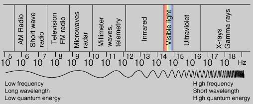 Electromagnetic spectrum Why NIRS Works NIR range: 750-2500