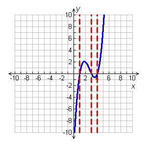 Check It Out! Example 4 The volume of a rectangular prism is modeled by the function V(x) = x 3 8x 2 + 19x 12, which is graphed below.