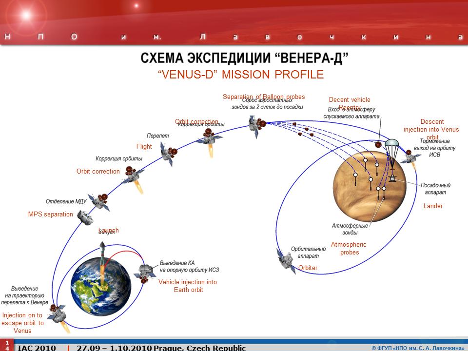 Example Mission Architecture Launch, Cruise to Venus,