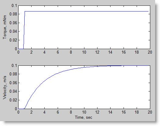 Simulation of linear open loop vehicle (Matlab) Simulation file global K tau rw Br ton Vssd (insert parameter list here) ton = 1.0; Vssd = 0.