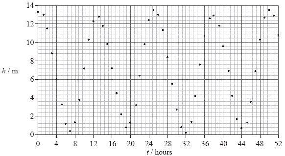 7. The graph shows measurements of the height h of sea level at different times t in the Bay of Fundy. Which of the following gives the approximate amplitude and period of the tides?
