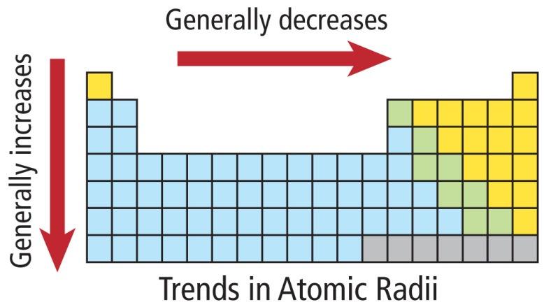 Valence electrons are not shielded from the increasing nuclear charge because no additional electrons come