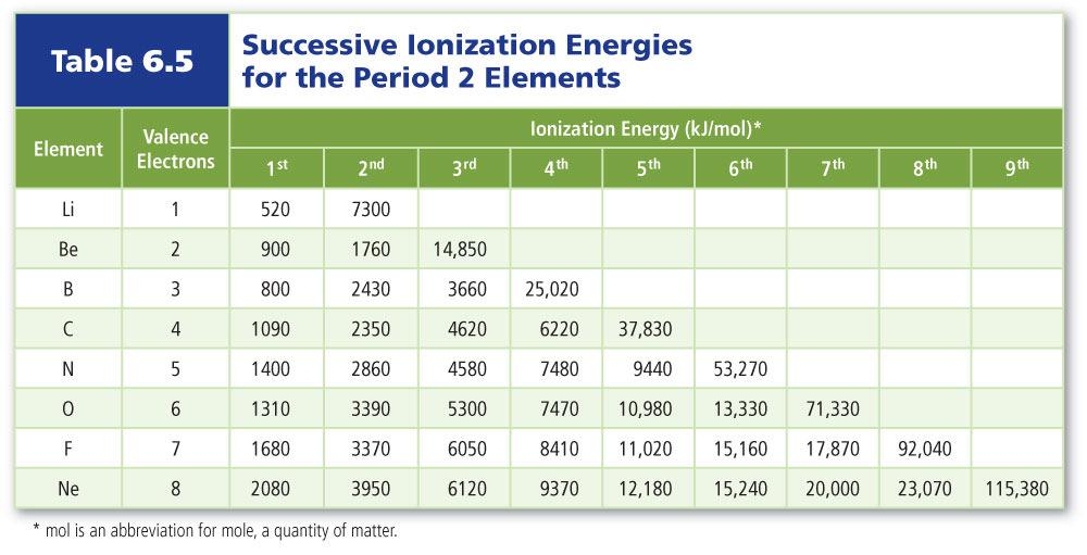Ionization Energy Removing the second electron requires more energy, and is called the second ionization energy. Ionization Energy First ionization energy increases from left to right across a period.