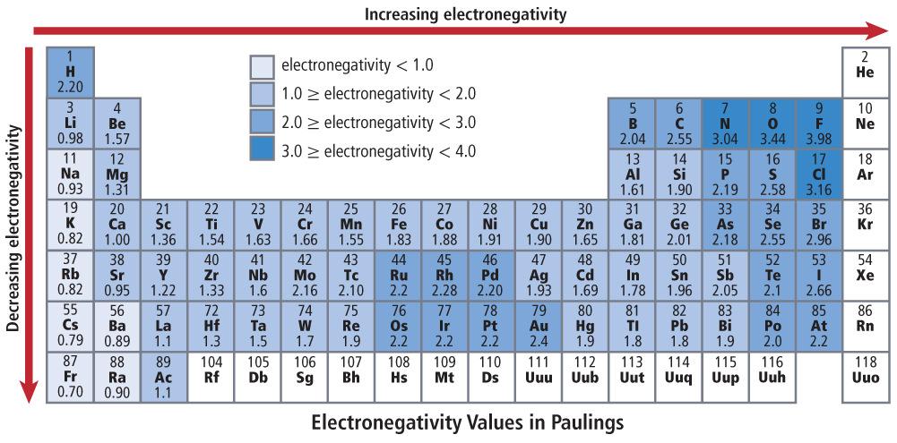 Electronegativity What are the period and group trends of different properties?