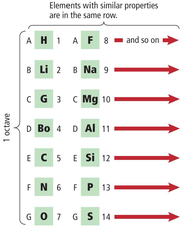 John Newlands proposed an arrangement where elements were ordered by increasing atomic mass.