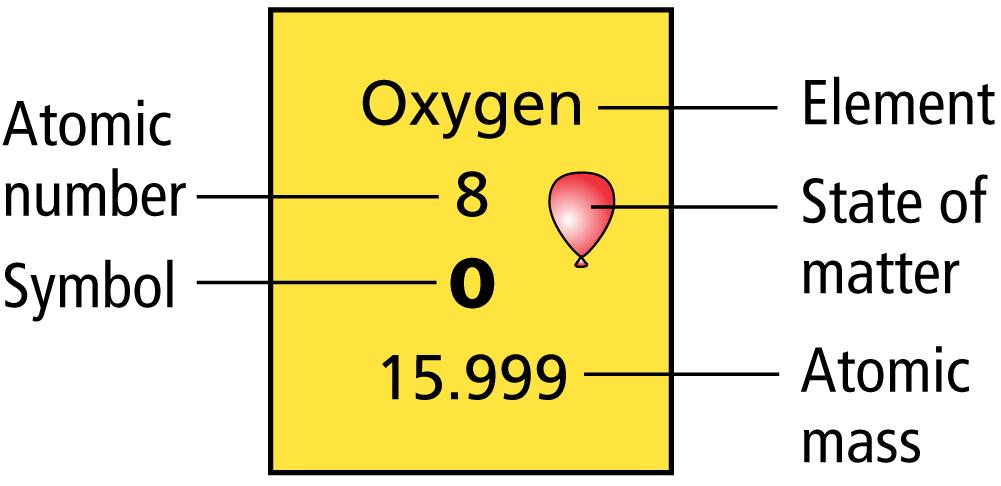 Elements in groups 1,2, and 13 18 possess a wide variety of chemical and physical properties and are called the representative elements. Elements in groups 3 12 are known as the transition metals.