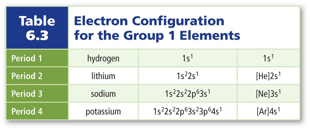 Section 2: Classification of the Elements Elements are organized into different blocks in the periodic table according to their electron configurations.