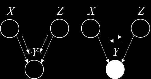 3. v-structure: Balls pass through when we observe Y, but are blocked otherwise. Figure 4.12. v-structure rule: When Y is not observed, balls are blocked (left).