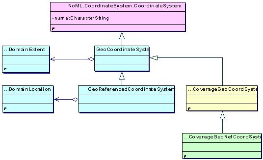 Figure 4 depicts the described object model; different colors refer to the different XML schemas, the objects are encoded by.
