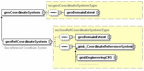 ReferencedCoverage package: contains objects describing referenced coverages. 2.3 The encoding model The general content model was encoded into a semi-structured model (i.e. XML schema) introducing a GML-based set of elements.