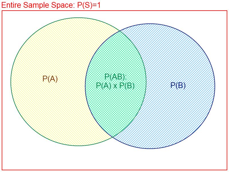 Bayes Rule P(B A) = P(A B) P(B) / P(A) P(A B) =