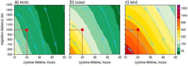 Slide 4/10 A choice of threshold on cyclone lifetime and migration Number of cyclones in ASR blue lines ASR everywhere reports more cyclones, even for the very strict thresholds Difference in
