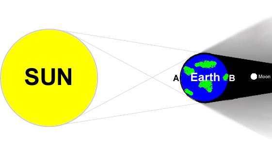 Investigations in Earth and Space Science Semester A Examination BCR 3: Revolution, Rotation and Eclipses Occasionally during Earth s revolution around the Sun, an eclipse occurs.