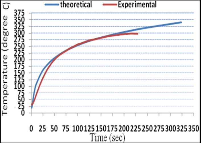 ISSN 2229-5518 919 Fig.-4: Comparison of Theoretical & Experimental results of temperature rise II.