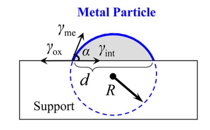 Reactant adsorption lowers particle surface energy C=O In presence of gases Average energy of particle per atom γ me ΔE NP = 3 R me me f